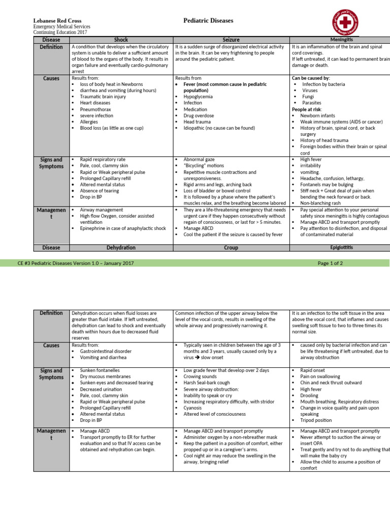 Diseases Summary | PDF | Meningitis | Shock (Circulatory)