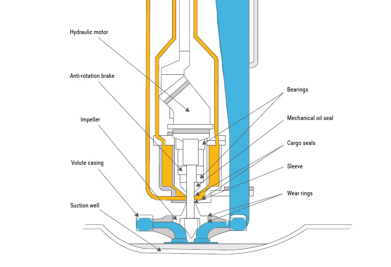 Submerged Electric Pumps 1 | PDF