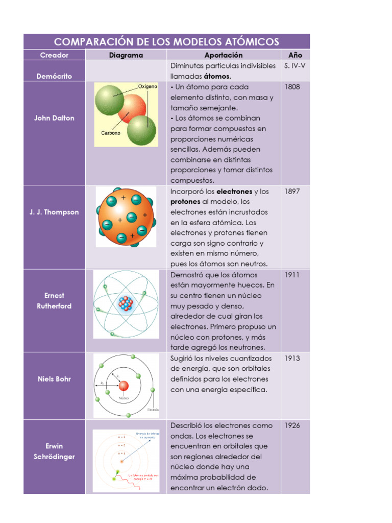 Comparativa de Modelos Atómicos | PDF
