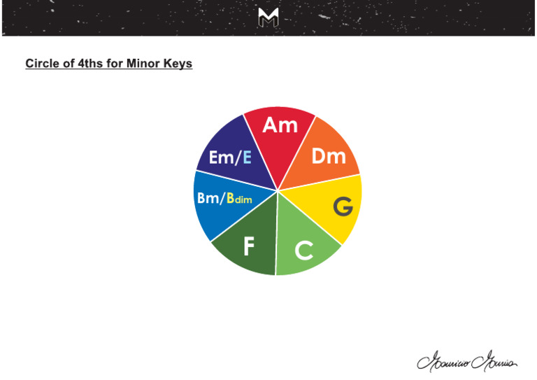 Circle of 4ths For Minor Keys - Pdfcircle | PDF