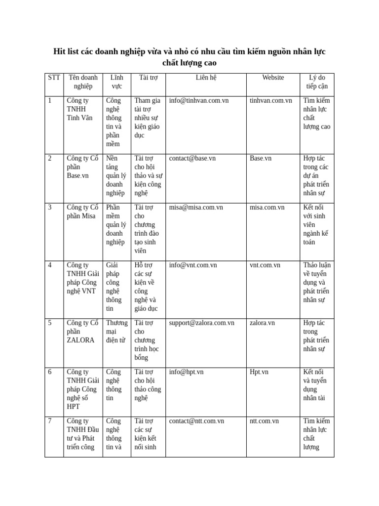 Hit list các doanh nghiệp vừa và nhỏ có nhu cầu tìm kiếm nguồn nhân lực ...