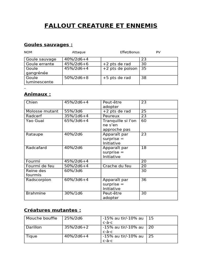 Créatures et ennemis de Fallout | PDF