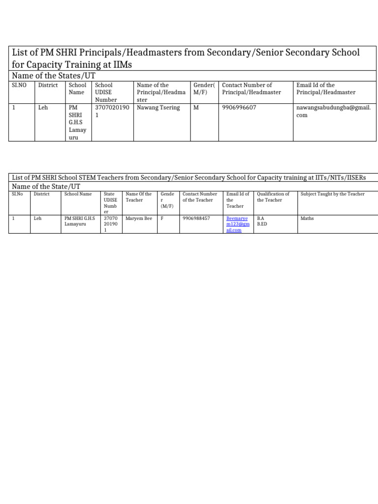 List of PM SHRI Principals-1 | PDF