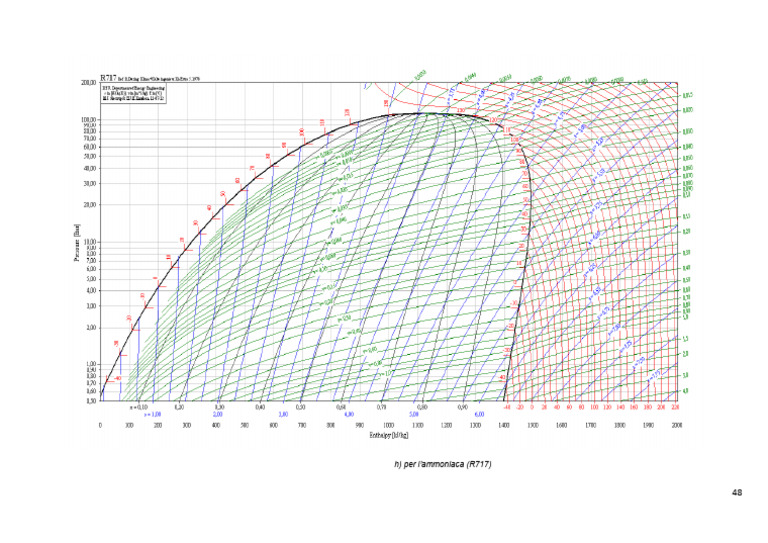 Diagramma P-H R717 | PDF