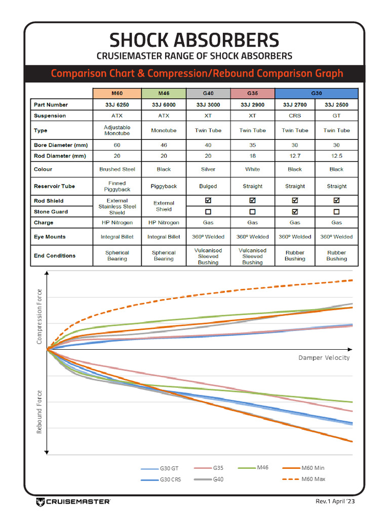 Shockabsorbers Infosheet Rev 1 April23 | PDF