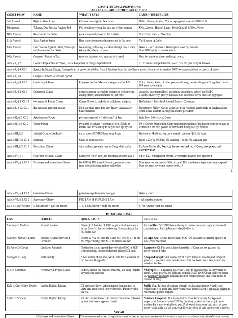 Constitutional Provisions and Key Cases | PDF | Standing (Law ...