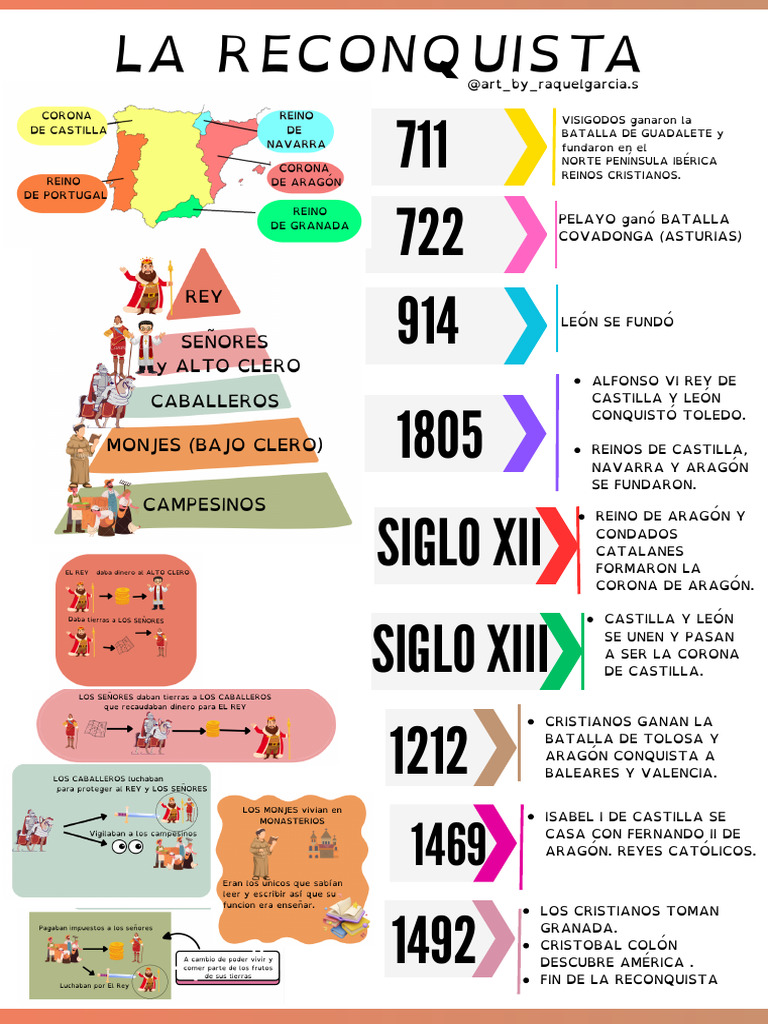 La Reconquista | PDF