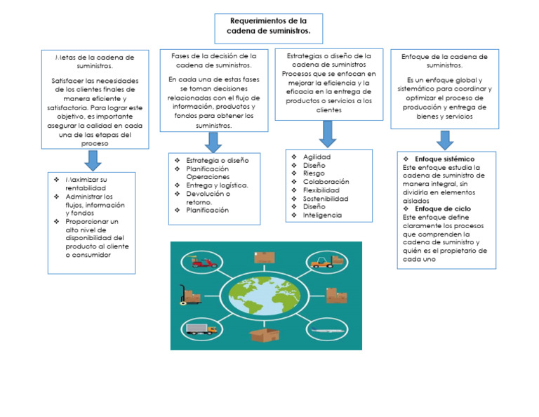Requerimientos de La Cadena de Suministros | PDF | Cadena de suministro ...