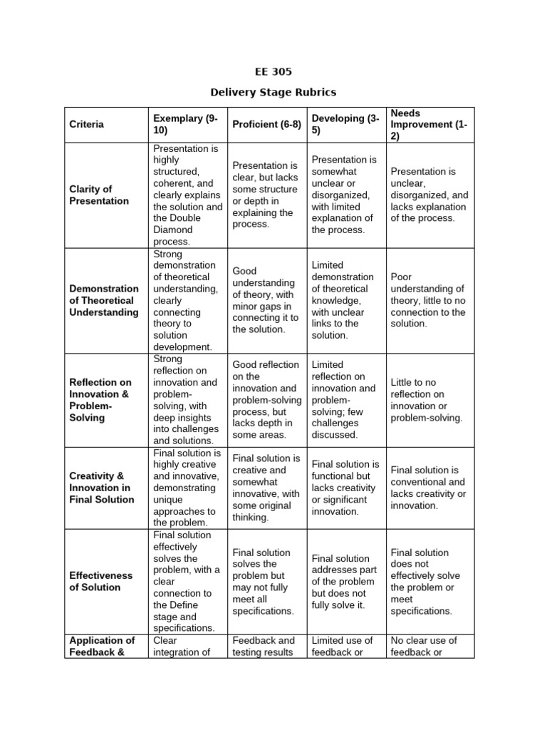 EE 305 Delivery Stage Rubrics | PDF | Prototype | Theory