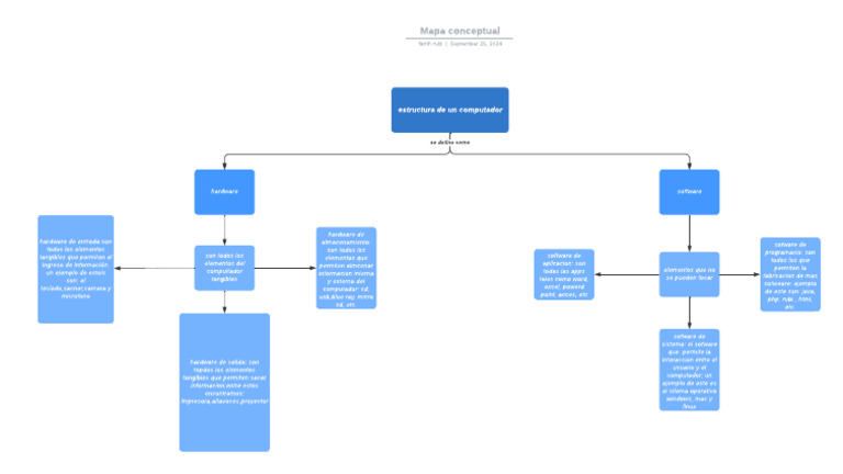 Mapa Conceptual | PDF | Hardware de la computadora | Informática