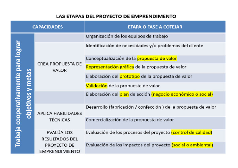 Etapas Del Proyecto de Emprendimiento Cneb | PDF