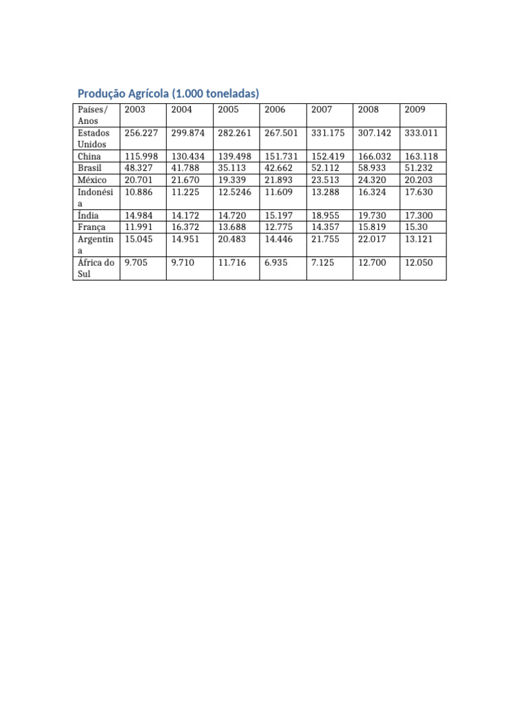 Produção Agrícola por Países (2003-2009) | PDF