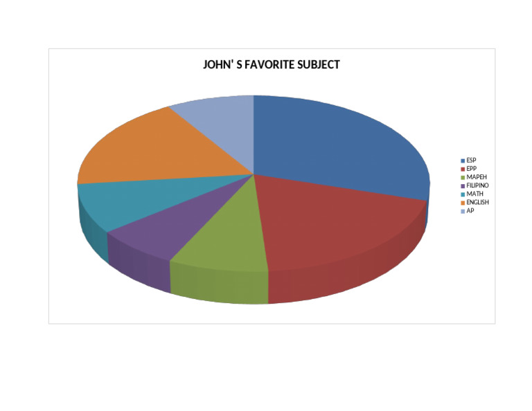 Pie Chart Favorite Subject John Maranan | PDF