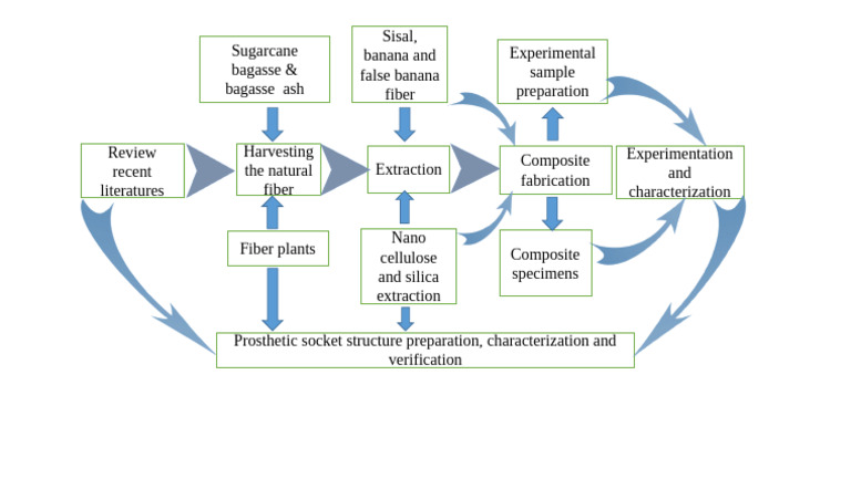 Natural Fiber Extraction and Applications | PDF