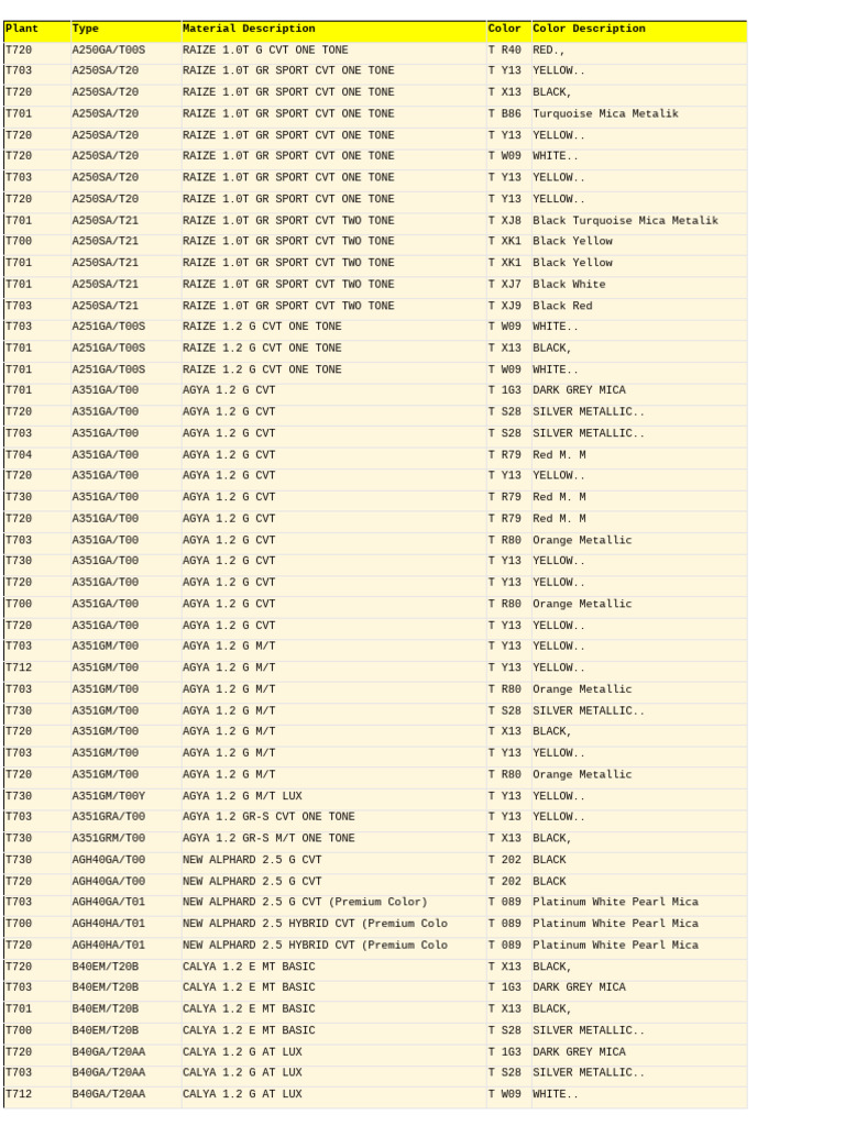 Car Model and Color Inventory | PDF | Rear Wheel Drive Vehicles | Front ...