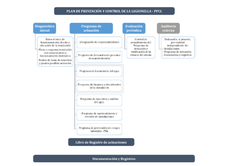 Flujo PPCL | PDF