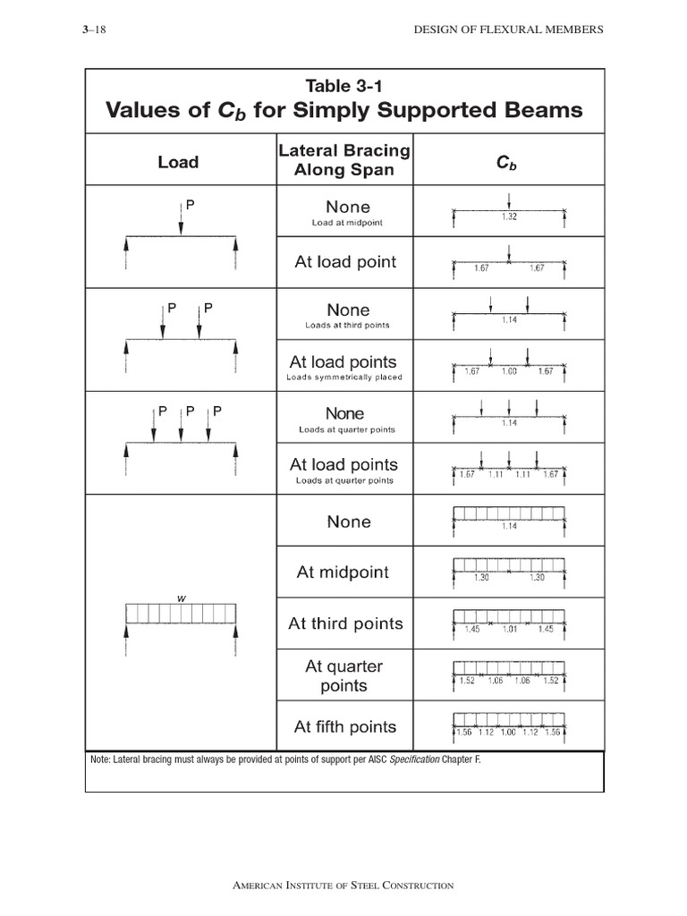 BEAMS　DESIGN 160〜170 Mosclrfd (Beams) | PDF | Structural Engineering | Civil Engineering