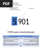 Tabela CFOP Entrada Saida Completa | PDF