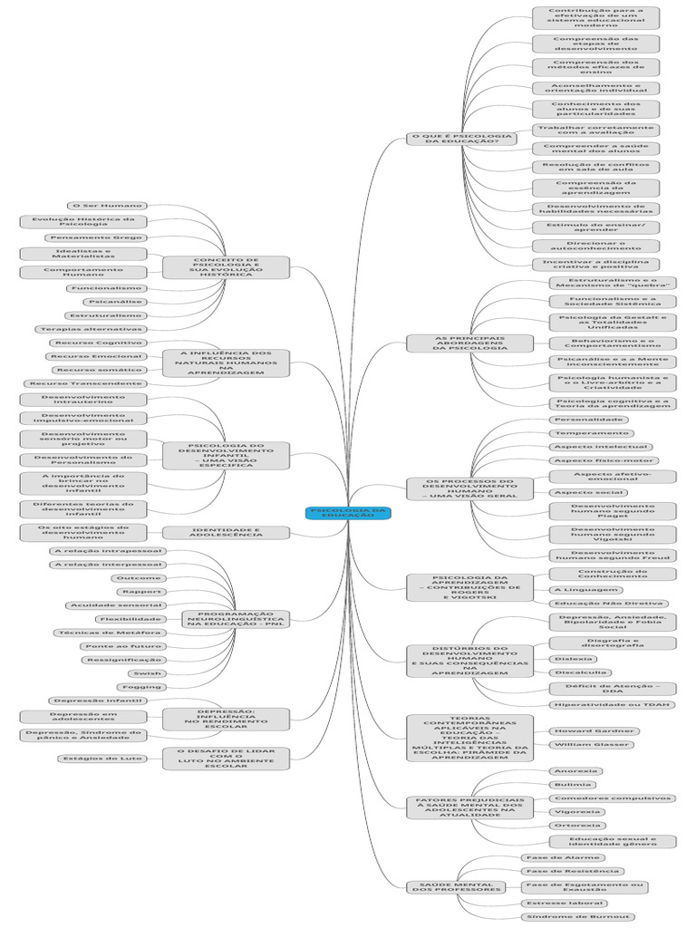 Mapa Mental - Psicologia da Educação | PDF | Psicologia | Aprendizado