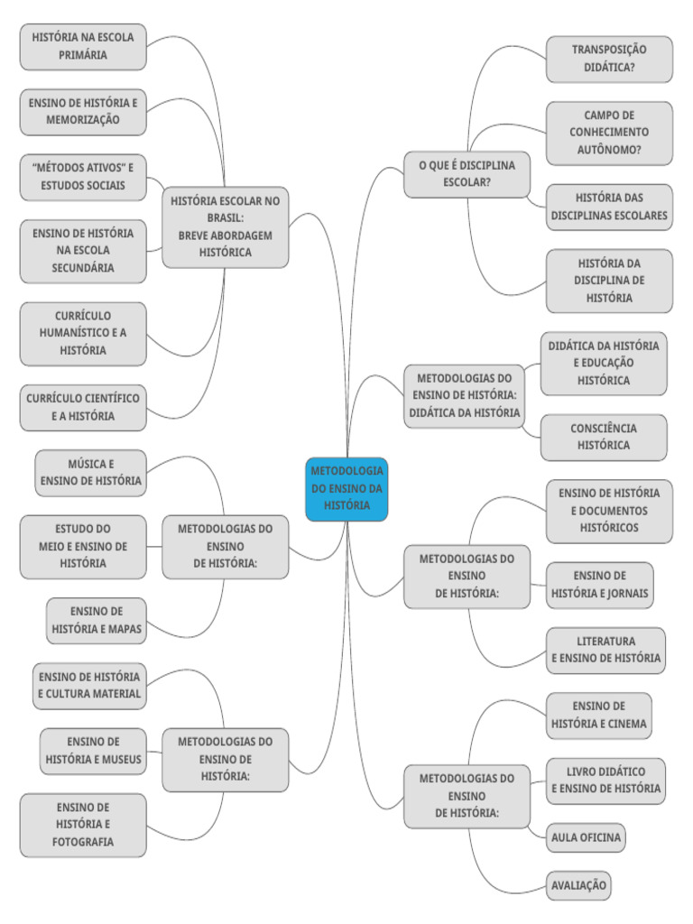 Mapa Mental - Metodologia do Ensino de História | PDF | Ensino ...