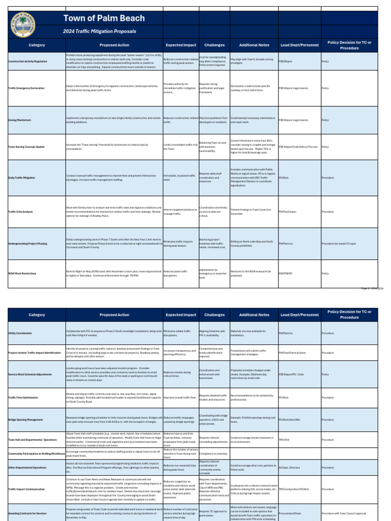 Traffic Mitigation Proposals 12.3.24 | PDF | Traffic | Policy