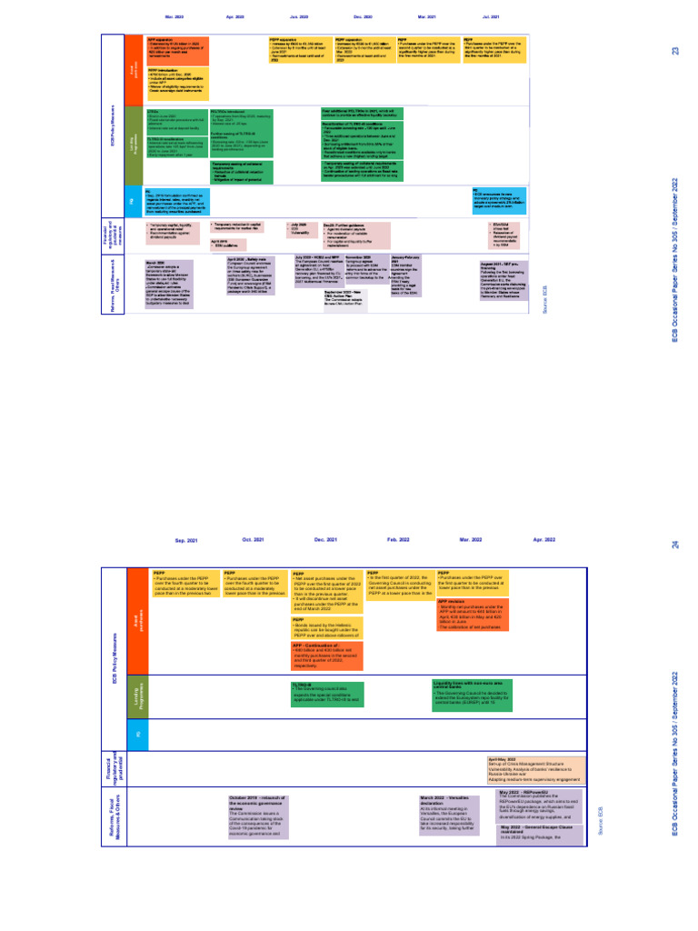 Ecb Timeline Actions | PDF | European Central Bank | Economies