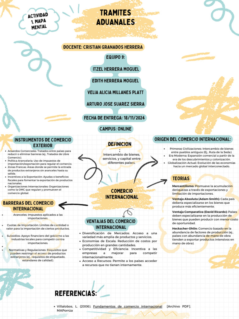 Mapa Mental de Comercio Internacional | PDF | Comercio | El comercio ...