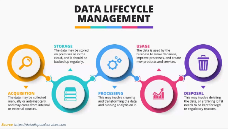 Data Life Cycle Management | PDF