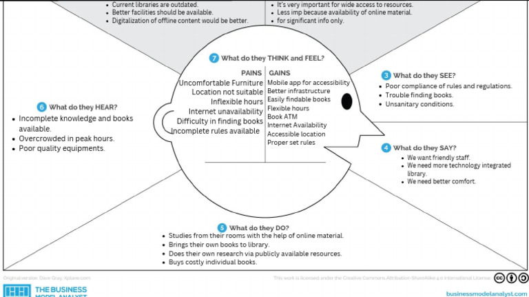 Group 5 Empathy map | PDF