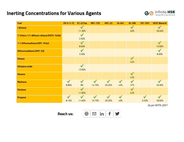 6.4.2 - Inerting Concentrations For Various Agents | PDF