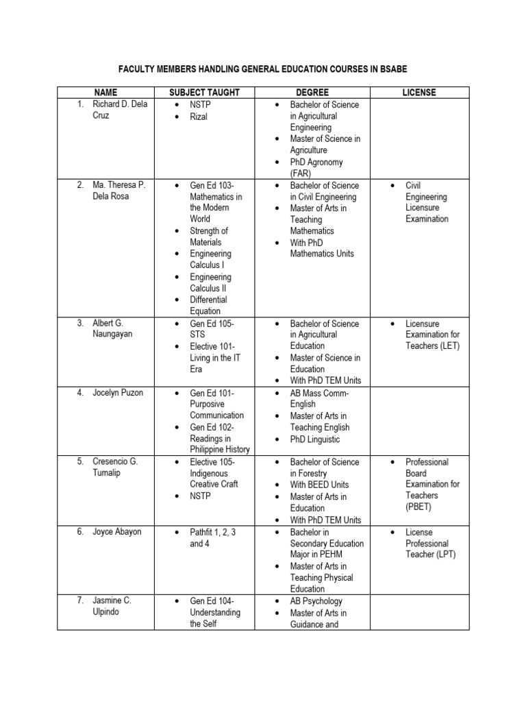 Faculty for General Education Courses | PDF | Doctor Of Philosophy ...