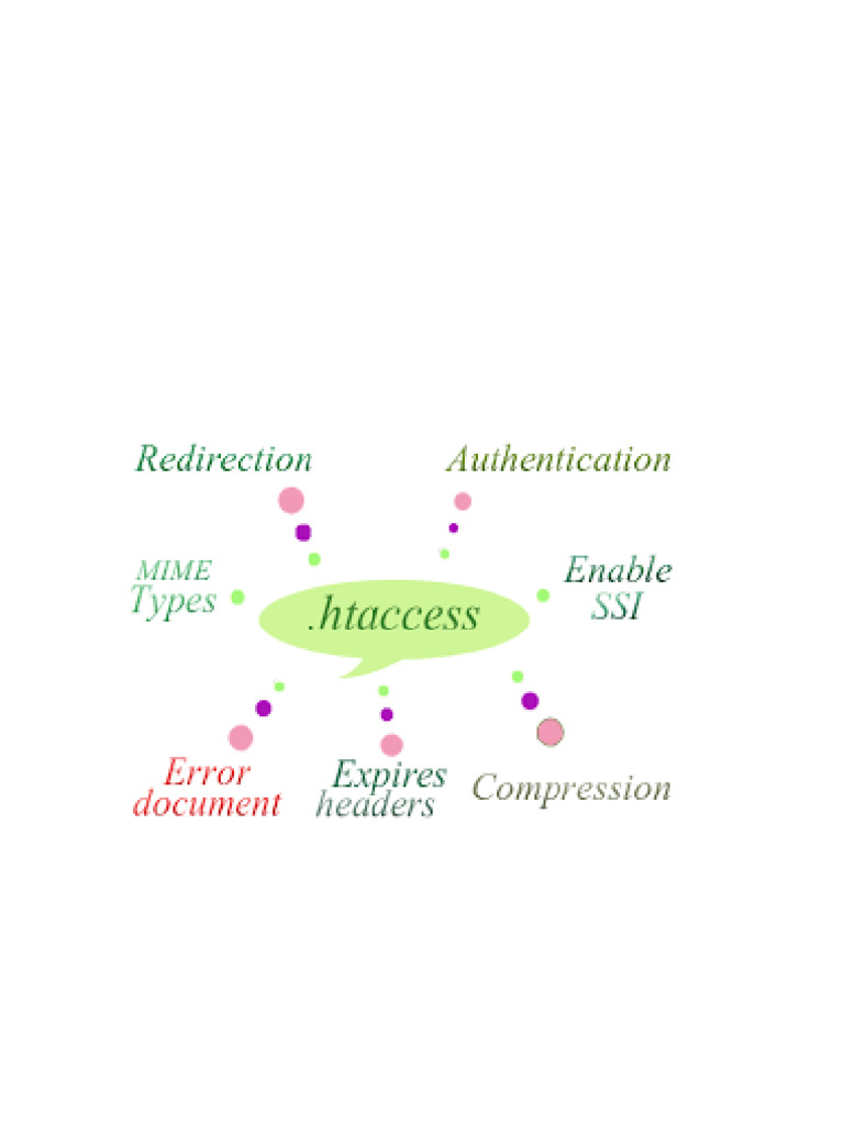 WebSite Security With Htaccess | PDF