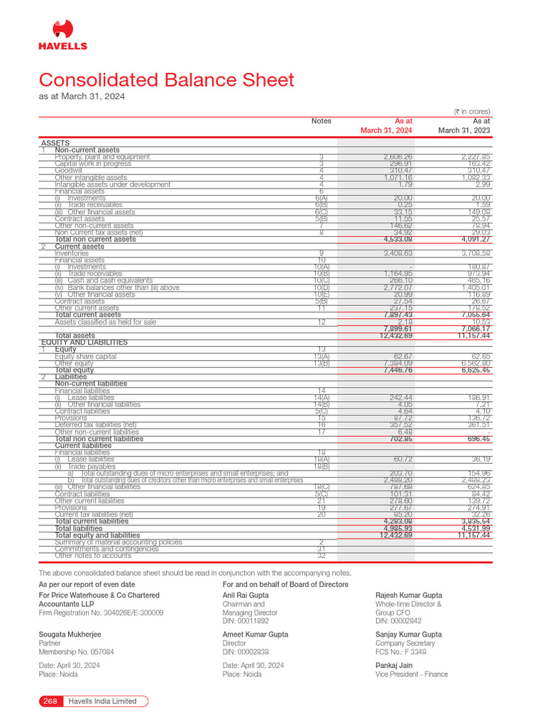 Havells India Consolidated Balance Sheet 2024 | PDF | Equity (Finance ...
