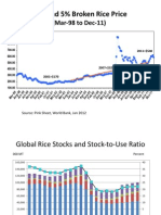 2012 Global Rice Supply and Demand