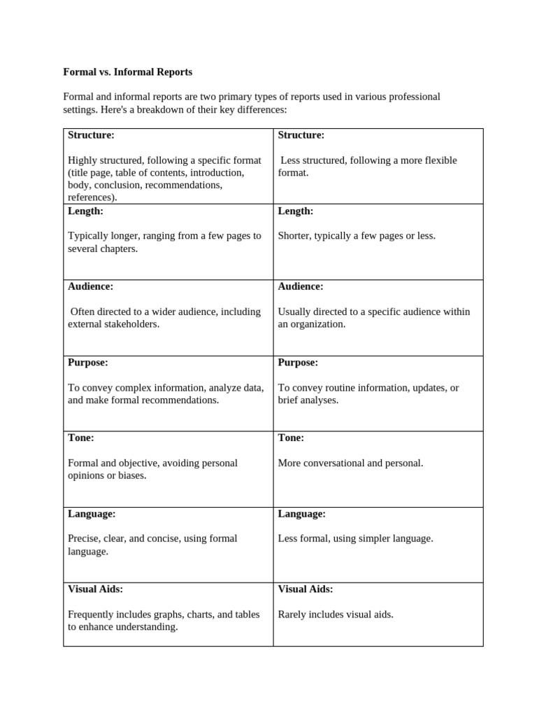 Differences Between Formal and Informal Reports | PDF | Communication ...