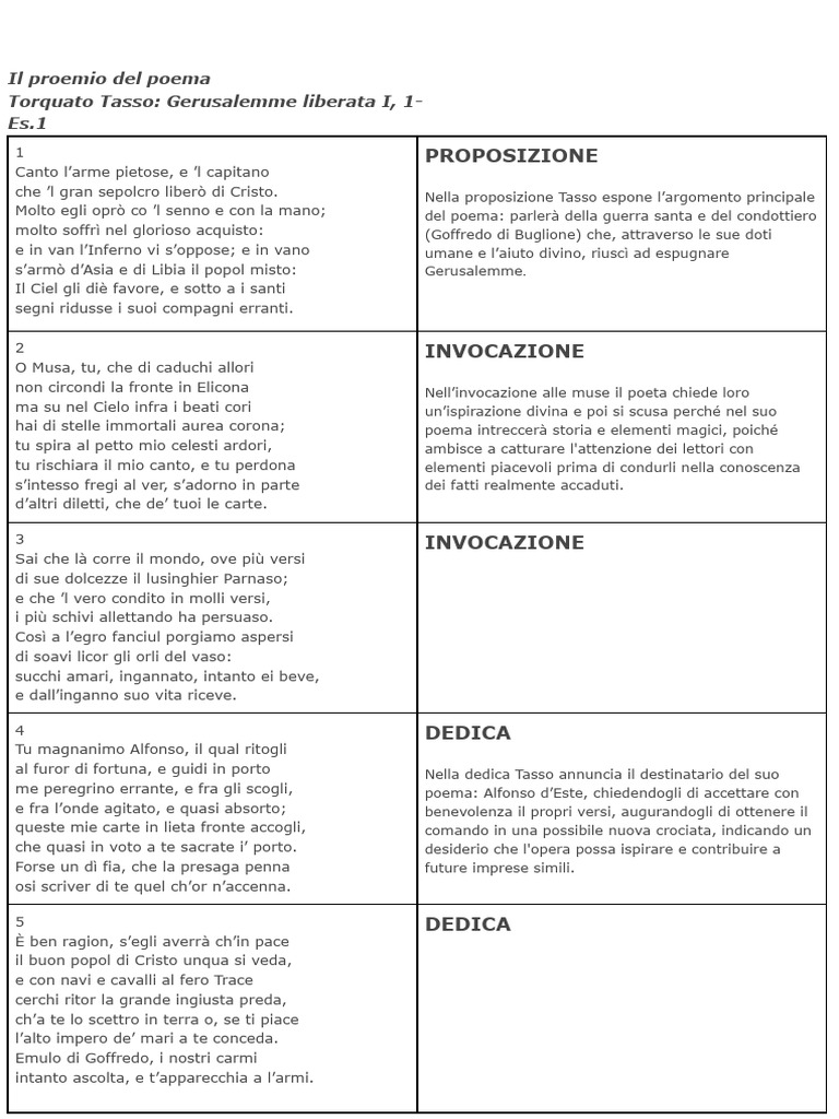 Il Proemio Del Poema. Tasso | PDF