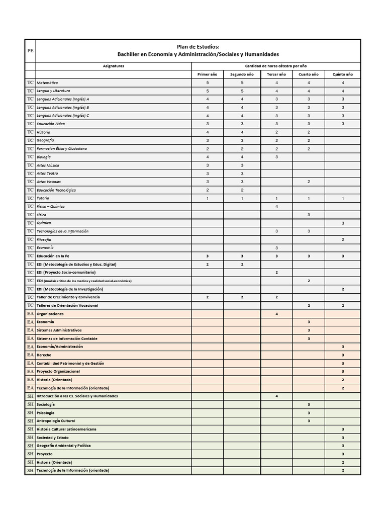 Plan de Estudios Asignaturas y Carga Horaria | PDF | Humanidades ...