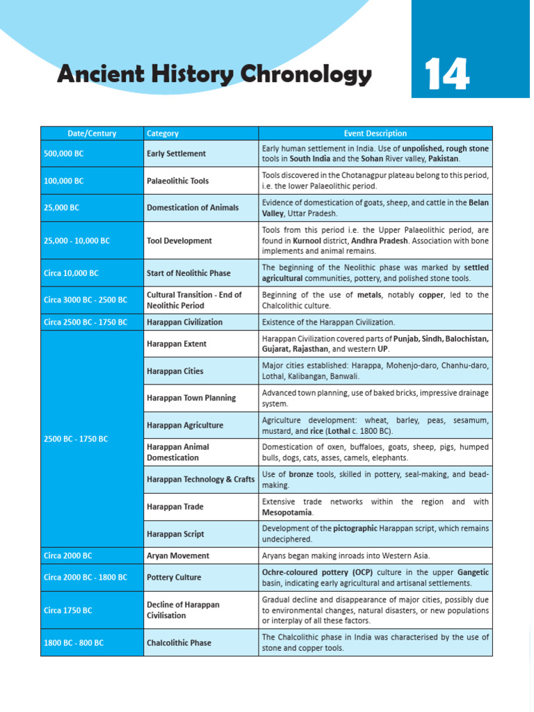 UPSC WALLAH ANCIENT HISTORY NOTES PDF visual data 3