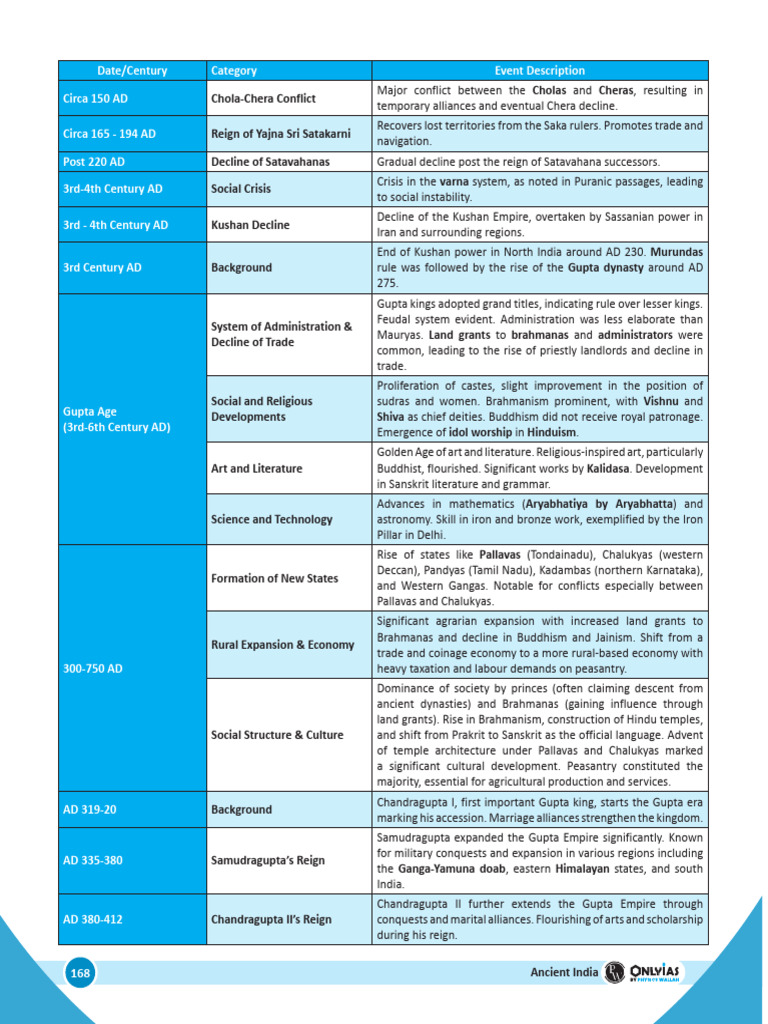UPSC WALLAH ANCIENT HISTORY PDF visual data 3