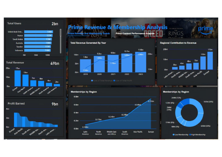 Prime Revenue & Membership Analysis | PDF
