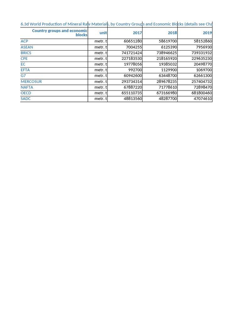 6.3d. Country Groups and Economic Blocks | PDF | North American Free ...