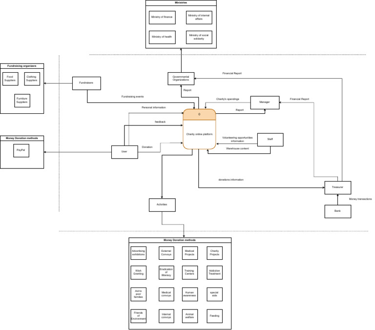 Charity Platform Overview and Functions | PDF | Fundraising