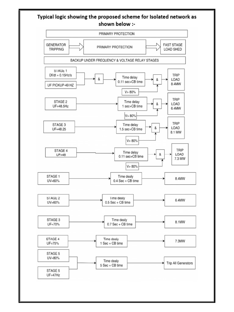 Isolated Network Load Shed Stages With Logic | PDF
