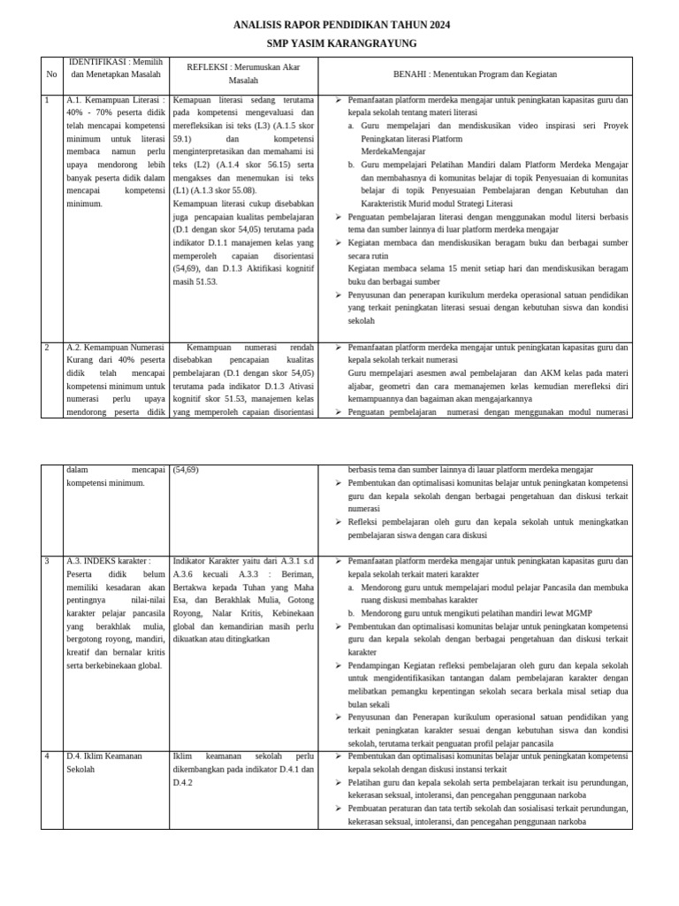 Analisis Rapor Pendidikan 2024 SMP | PDF