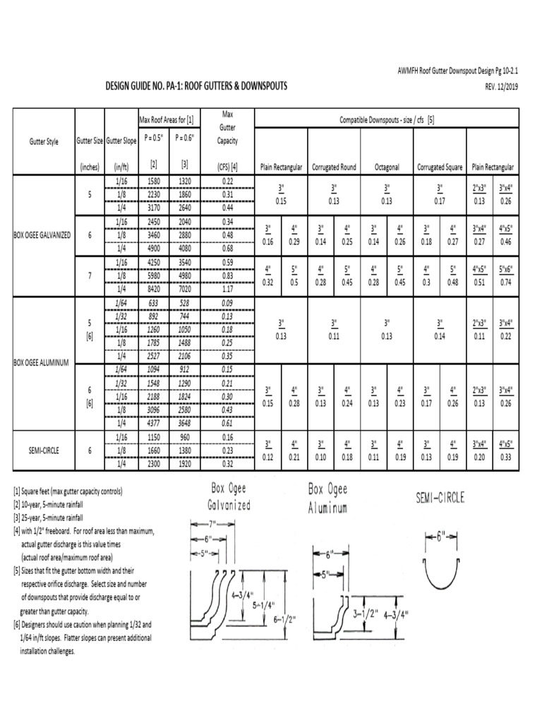 PA-1 Roof Gutters and Downspouts | PDF