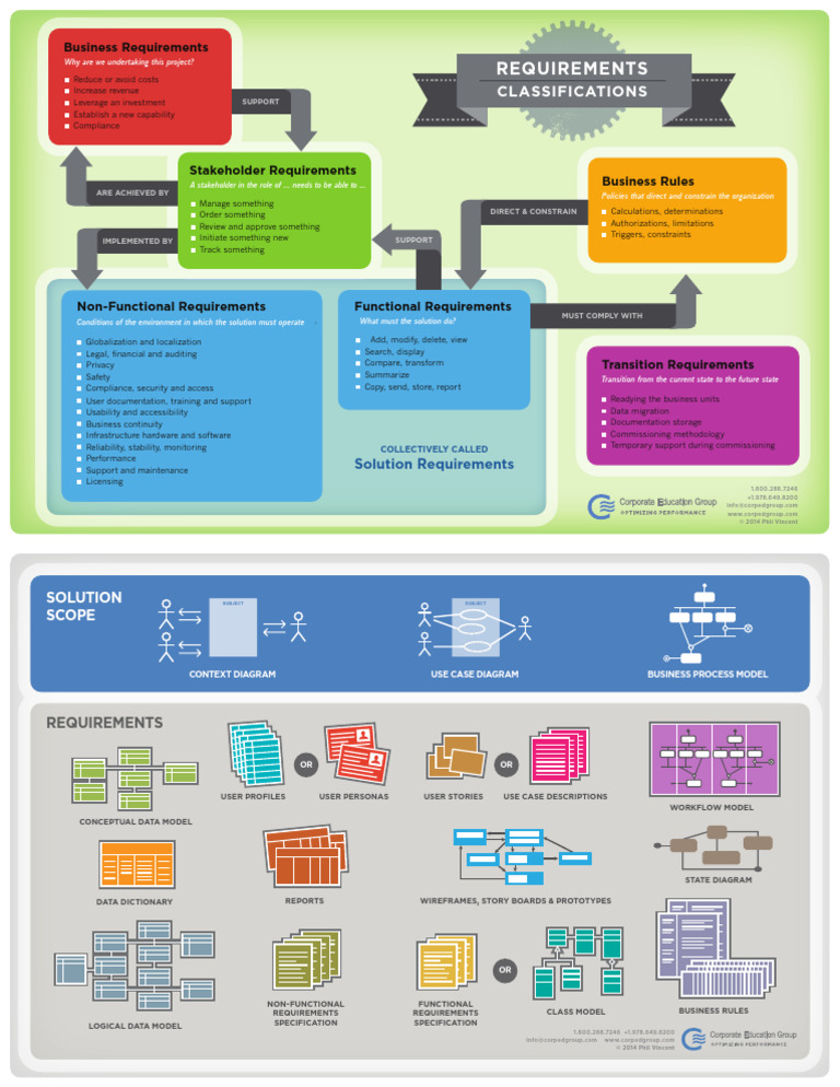 Business Requirements Classification Guide | PDF | Data Model | Usability
