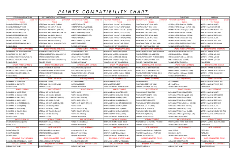 Marine Paints Compatibility Chart | PDF | Building Materials | Materials