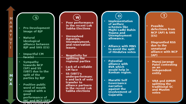SWOT Alliance 2 | PDF | Bharatiya Janata Party | Politics Of India