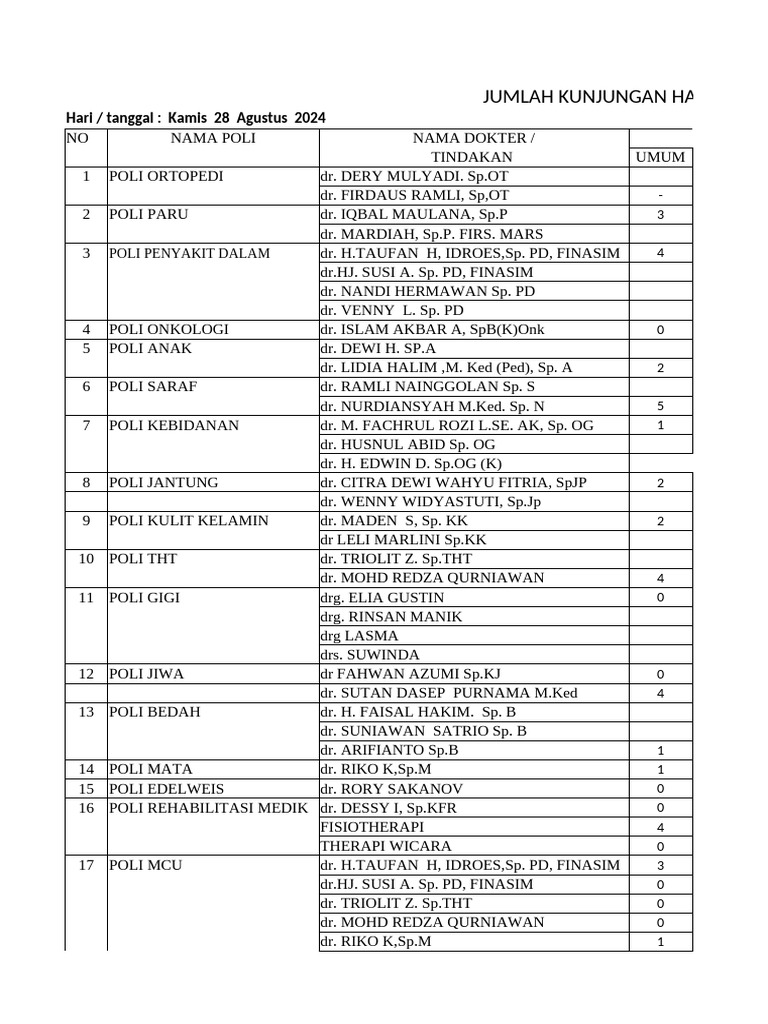 Jumlah Kunjungan Harian Poli 28 Agustus | PDF
