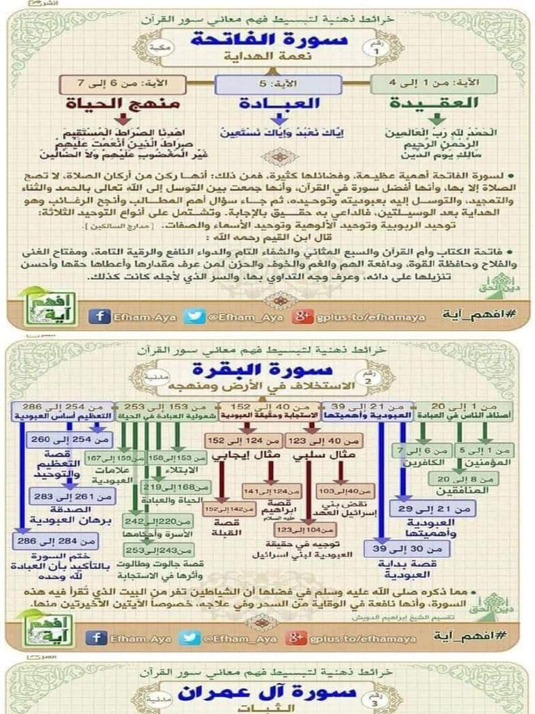 فهم معاني سور القرآن | PDF